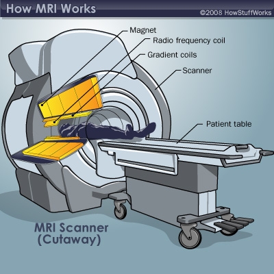 mri machine scan scanner works brain tumor medical open parts imaging magnetic ct howstuffworks components magnets system illustration basic career