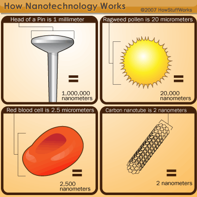 nanotechnology future products