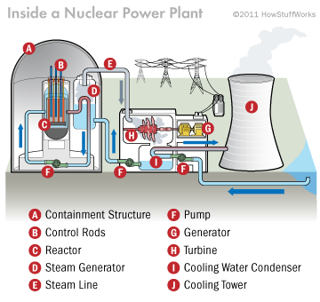 Nuclear Reactor Components - How a Nuclear Reactor Works | HowStuffWorks