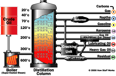 Chemical Processing - How Oil Refining Works | HowStuffWorks