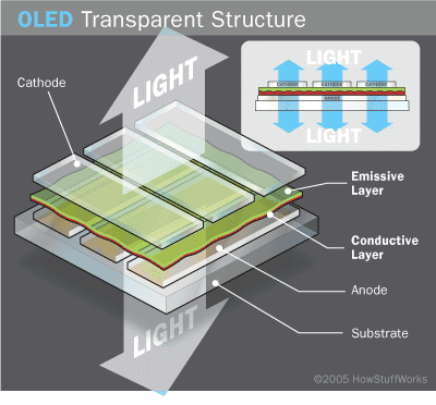 Types of OLEDs: Transparent, Top-emitting, Foldable and ... diagram how a lcd monitor works 