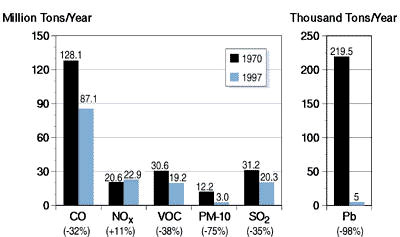 graph showing changes in U.S. air-pollution emissions