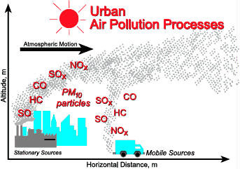 illustation of how zone pollution can travel from urban to rural areas