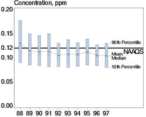 graph showing changes in U.S. ozone concentration