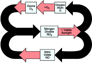 illustration of how ozone is produced from NOx pollutants