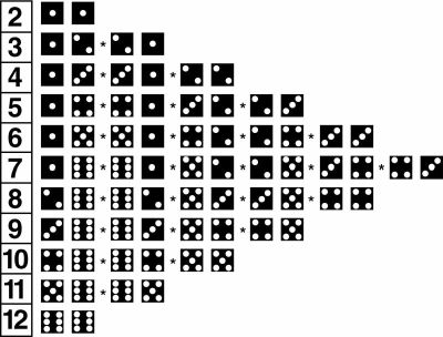 The possible dice combinations for each number can be seen here. Seven has the best chance of appearing, with six ways that it can be thrown.  