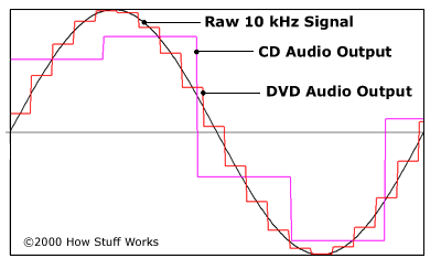 How do CD and DVD players work? - Explain that Stuff