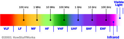 Radio Frequency Spectrum Chart