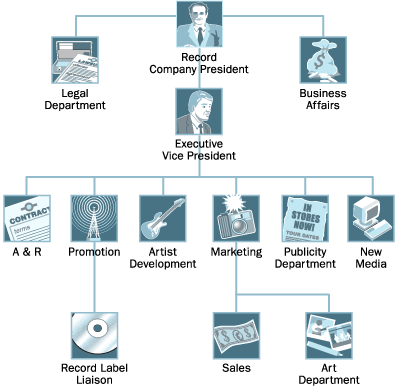 Record Label Structure Chart