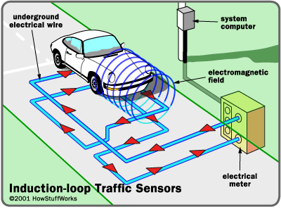 When a car drives over an induction loop, it disturbs the loop's electromagnetic field. This changes the total inductance of the loop circuit.