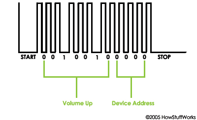 tv remote frequency