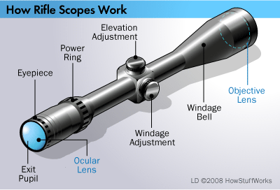 how rifle scopes work