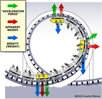 what if i were on a roller coaster and the safety harness how do roller coasters work