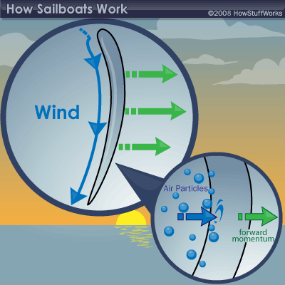 Newton's Third Law at work on a sailboat