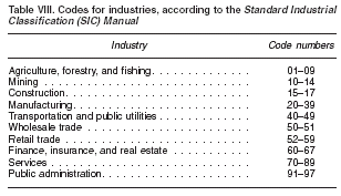 SIC codes are standard industrial codes set by the Internal Revenue Service.