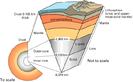 The structure of the Earth