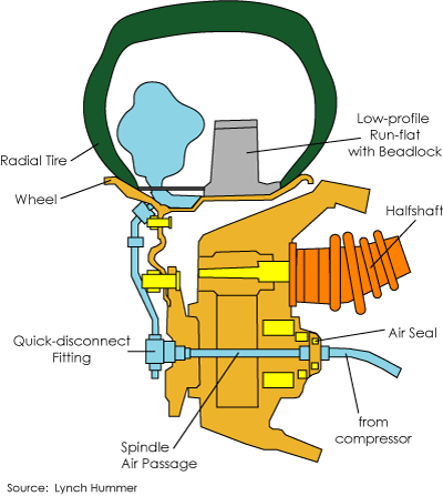 Hummer self-inflating tire system: At the wheel