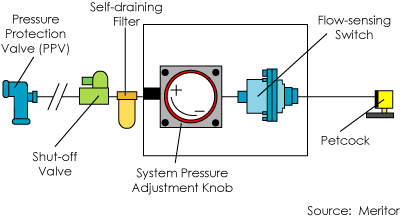 Control System