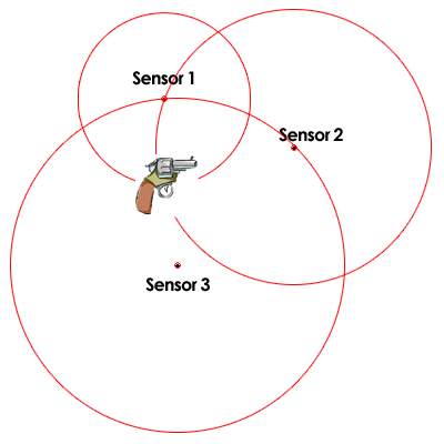 Circles not drawn to scale