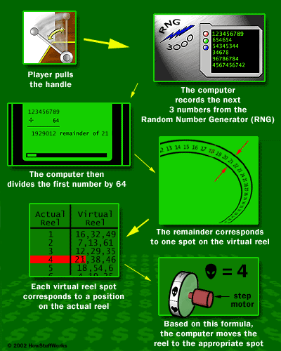 How is slot machine works stock