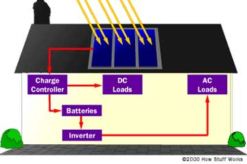 How Does A Solar Off Grid Ups Or Inverter Work In Hindi