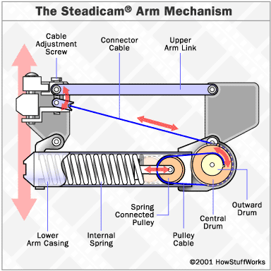 Each arm segment in a Steadicam consists of two metal bars, joined together by an adjustable spring system.