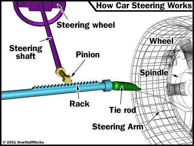 Rack-and-pinion Steering - How Car Steering Works | HowStuffWorks