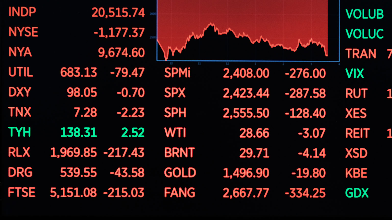 US Stock Market - S&P 500 SPX and TNX