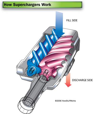 How Superchargers Work | HowStuffWorks