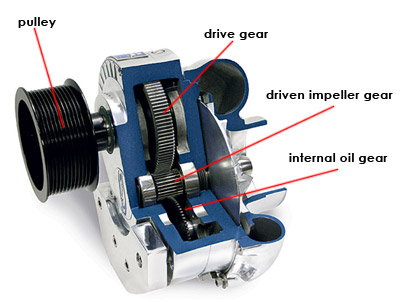 Supercharger Basics Howstuffworks - 