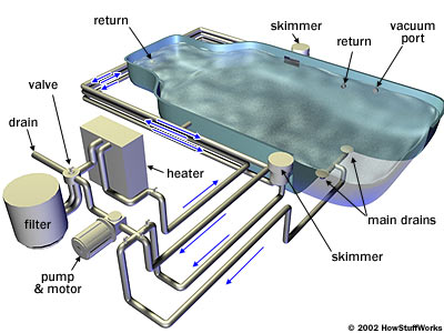 Pool Drain Systems Howstuffworks