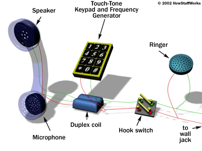 How Telephones Work Howstuffworks