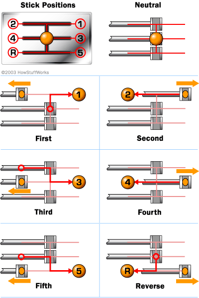 A Real Transmission | HowStuffWorks