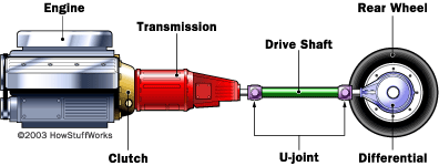 Continuously Variable Transmissions | HowStuffWorks