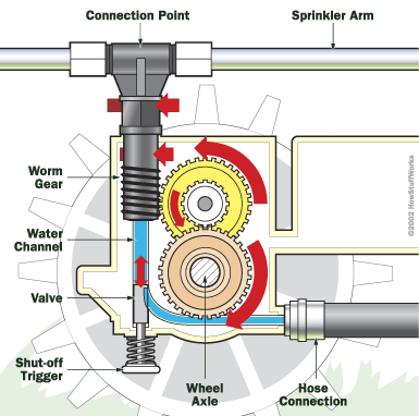 traveling sprinkler diagram