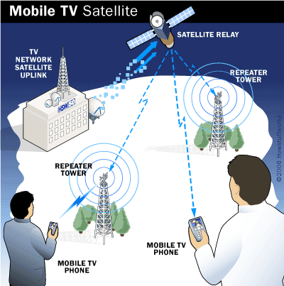 Mobile TV Broadcasts | HowStuffWorks