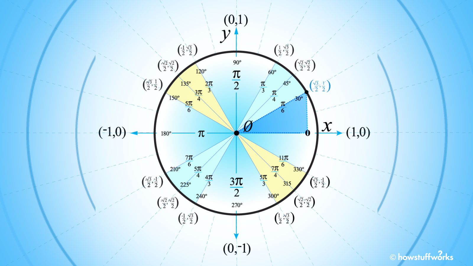 unit circle with coordinates