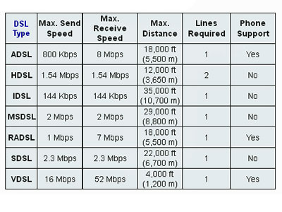 Broadband Speed Comparison Chart