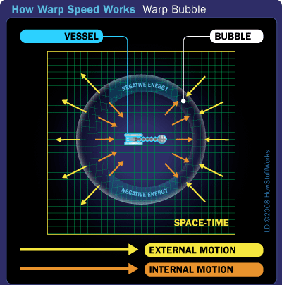 A warp bubble surrounding a starship, which protects the ship and crew members as space and time distorts.