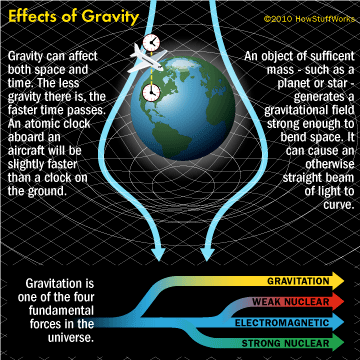 gravity gravitational works holds effects planet constant universe earth force mass pull down together space really less causes objects howstuffworks