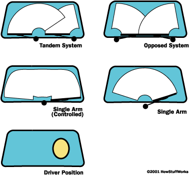 Some of the different wiper blade schemes used by various cars